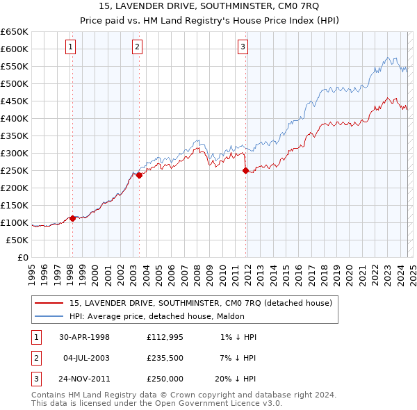 15, LAVENDER DRIVE, SOUTHMINSTER, CM0 7RQ: Price paid vs HM Land Registry's House Price Index