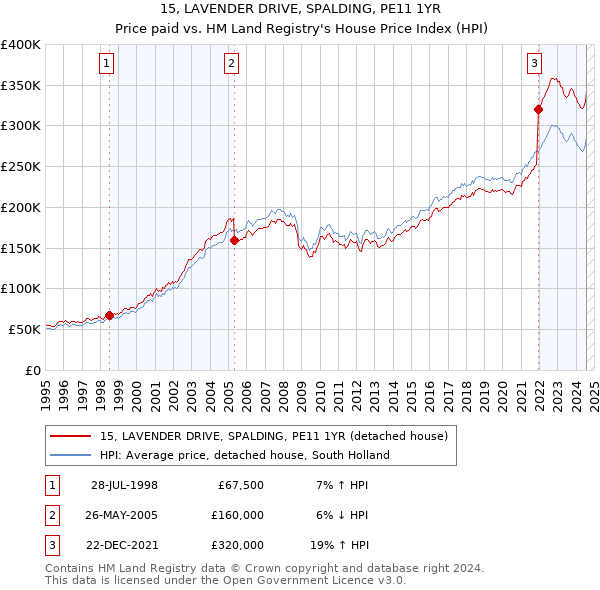 15, LAVENDER DRIVE, SPALDING, PE11 1YR: Price paid vs HM Land Registry's House Price Index