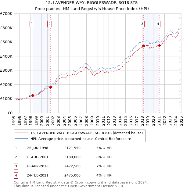 15, LAVENDER WAY, BIGGLESWADE, SG18 8TS: Price paid vs HM Land Registry's House Price Index