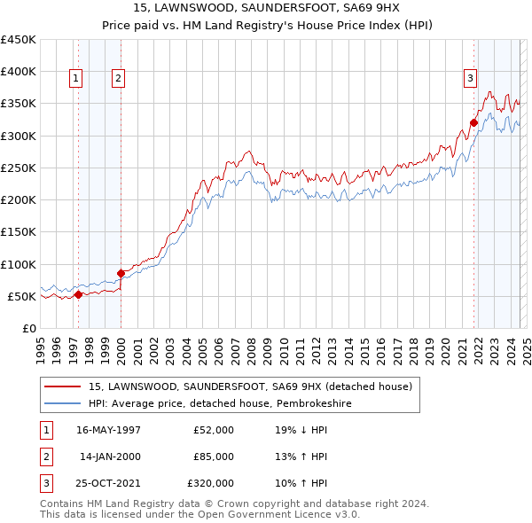 15, LAWNSWOOD, SAUNDERSFOOT, SA69 9HX: Price paid vs HM Land Registry's House Price Index