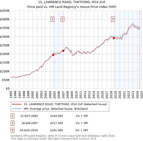 15, LAWRENCE ROAD, THETFORD, IP24 2UF: Price paid vs HM Land Registry's House Price Index