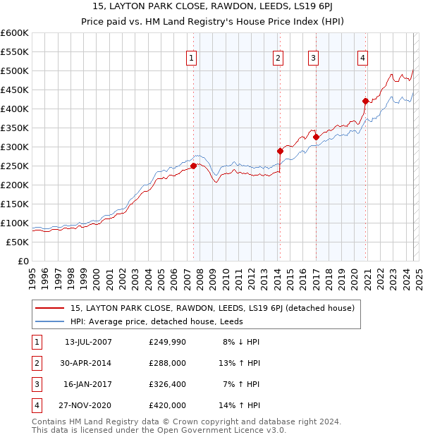 15, LAYTON PARK CLOSE, RAWDON, LEEDS, LS19 6PJ: Price paid vs HM Land Registry's House Price Index