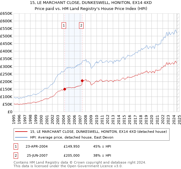 15, LE MARCHANT CLOSE, DUNKESWELL, HONITON, EX14 4XD: Price paid vs HM Land Registry's House Price Index