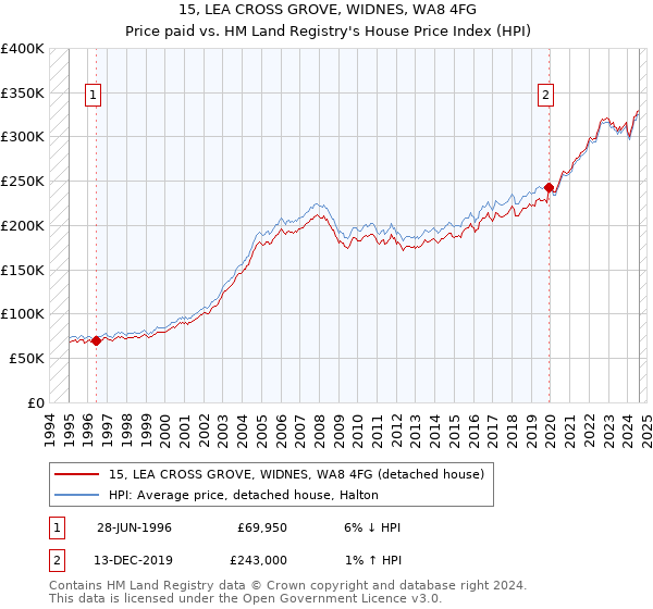 15, LEA CROSS GROVE, WIDNES, WA8 4FG: Price paid vs HM Land Registry's House Price Index