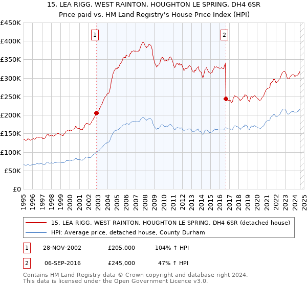 15, LEA RIGG, WEST RAINTON, HOUGHTON LE SPRING, DH4 6SR: Price paid vs HM Land Registry's House Price Index