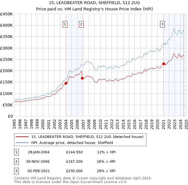 15, LEADBEATER ROAD, SHEFFIELD, S12 2UG: Price paid vs HM Land Registry's House Price Index