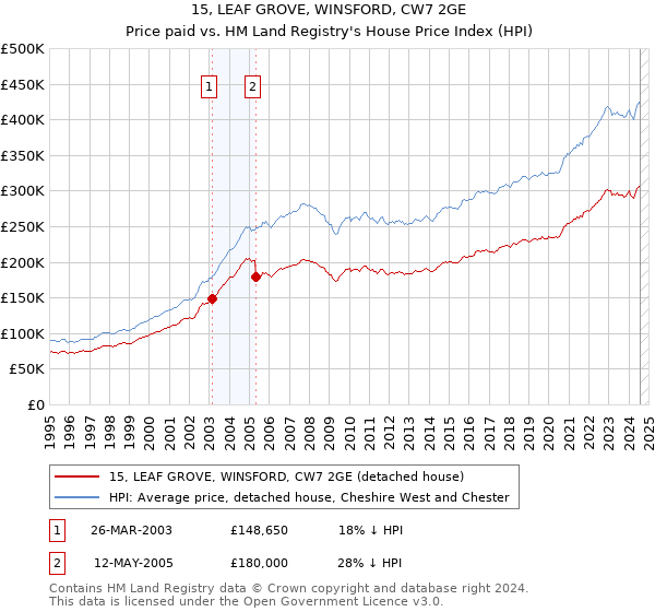 15, LEAF GROVE, WINSFORD, CW7 2GE: Price paid vs HM Land Registry's House Price Index