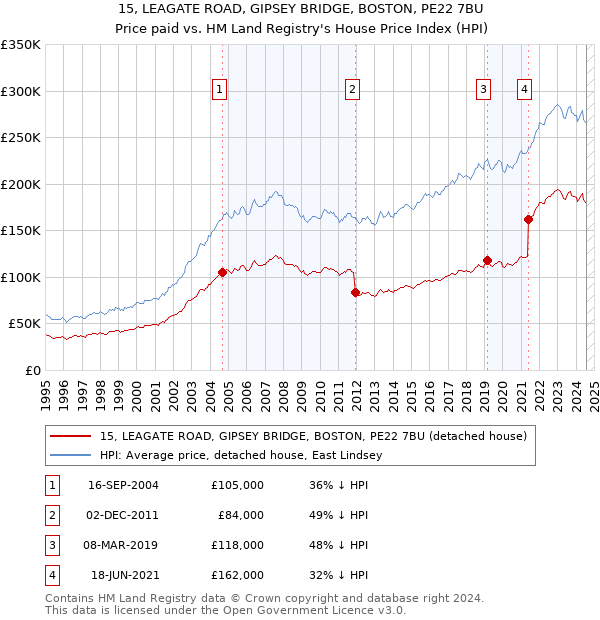 15, LEAGATE ROAD, GIPSEY BRIDGE, BOSTON, PE22 7BU: Price paid vs HM Land Registry's House Price Index