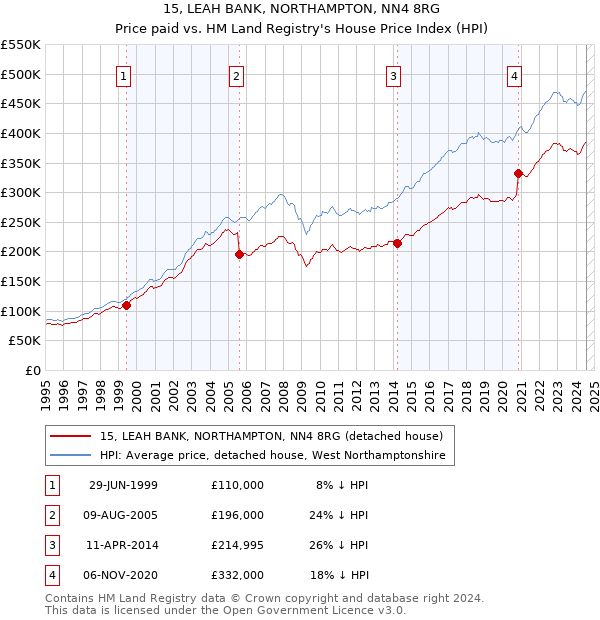 15, LEAH BANK, NORTHAMPTON, NN4 8RG: Price paid vs HM Land Registry's House Price Index