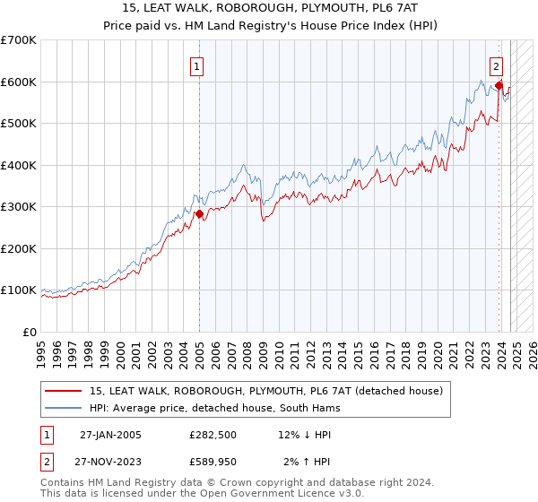 15, LEAT WALK, ROBOROUGH, PLYMOUTH, PL6 7AT: Price paid vs HM Land Registry's House Price Index