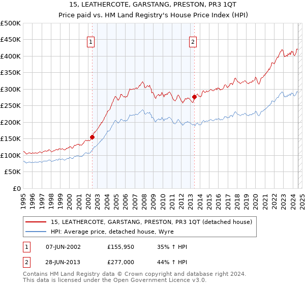 15, LEATHERCOTE, GARSTANG, PRESTON, PR3 1QT: Price paid vs HM Land Registry's House Price Index