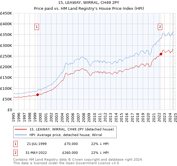 15, LEAWAY, WIRRAL, CH49 2PY: Price paid vs HM Land Registry's House Price Index