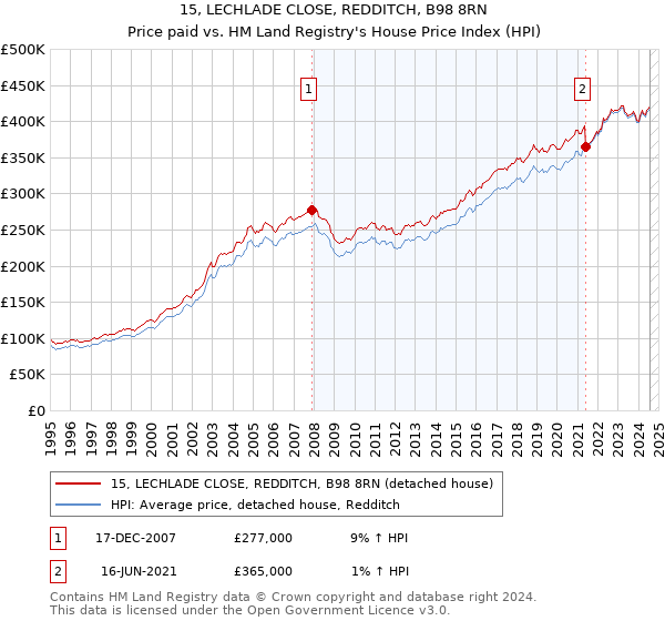 15, LECHLADE CLOSE, REDDITCH, B98 8RN: Price paid vs HM Land Registry's House Price Index