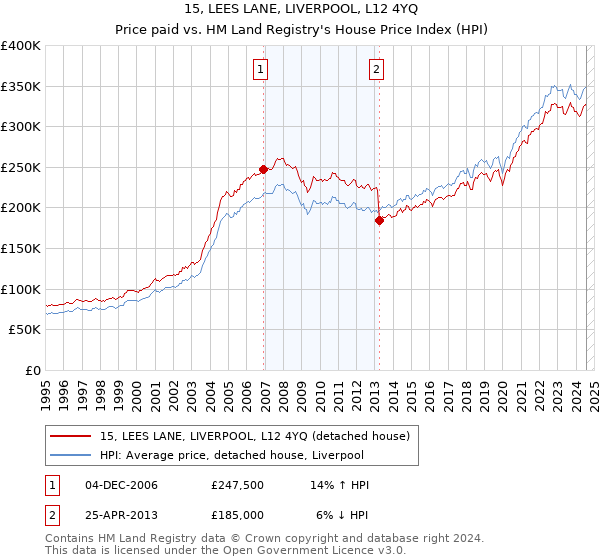 15, LEES LANE, LIVERPOOL, L12 4YQ: Price paid vs HM Land Registry's House Price Index