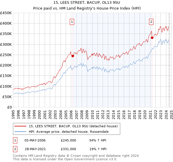 15, LEES STREET, BACUP, OL13 9SU: Price paid vs HM Land Registry's House Price Index