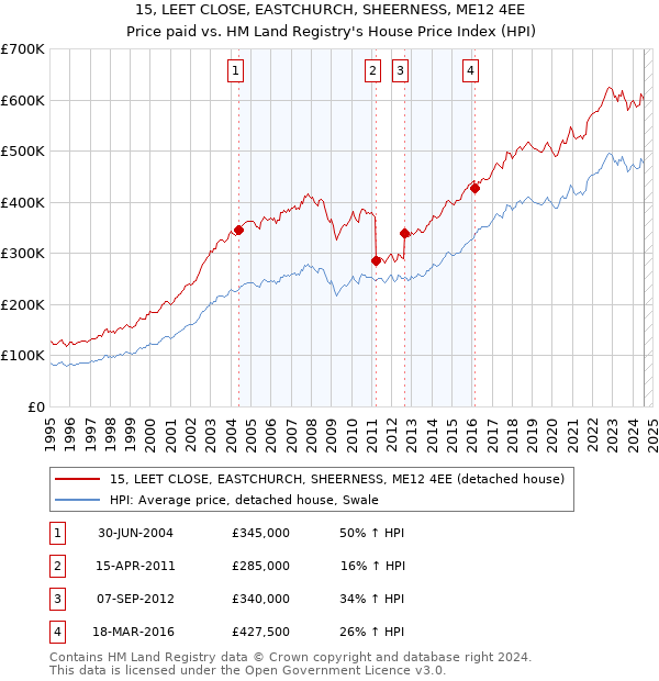 15, LEET CLOSE, EASTCHURCH, SHEERNESS, ME12 4EE: Price paid vs HM Land Registry's House Price Index