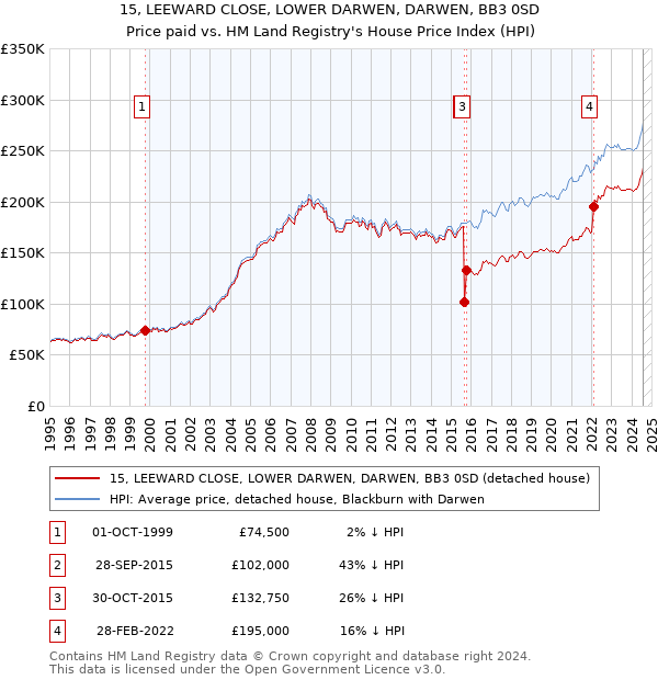 15, LEEWARD CLOSE, LOWER DARWEN, DARWEN, BB3 0SD: Price paid vs HM Land Registry's House Price Index