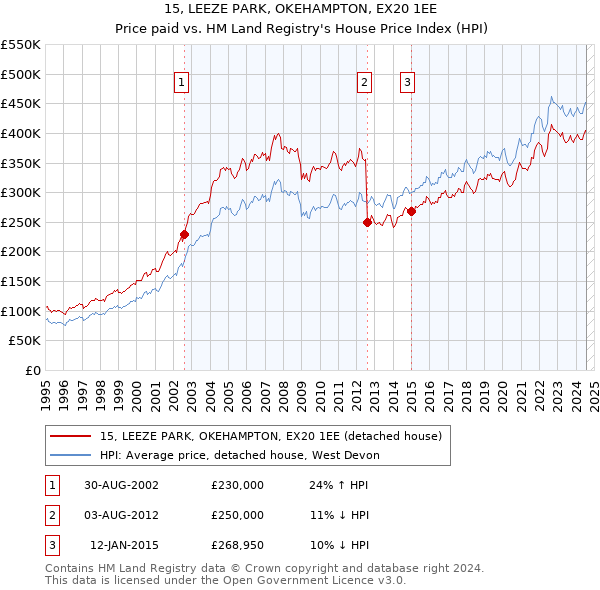 15, LEEZE PARK, OKEHAMPTON, EX20 1EE: Price paid vs HM Land Registry's House Price Index