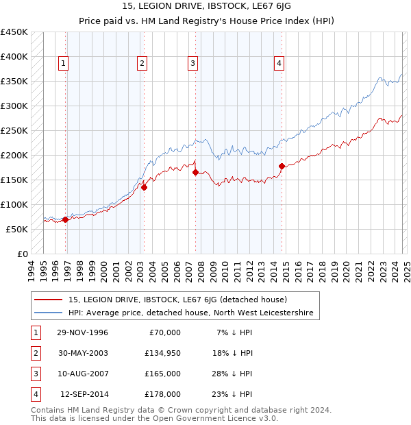 15, LEGION DRIVE, IBSTOCK, LE67 6JG: Price paid vs HM Land Registry's House Price Index