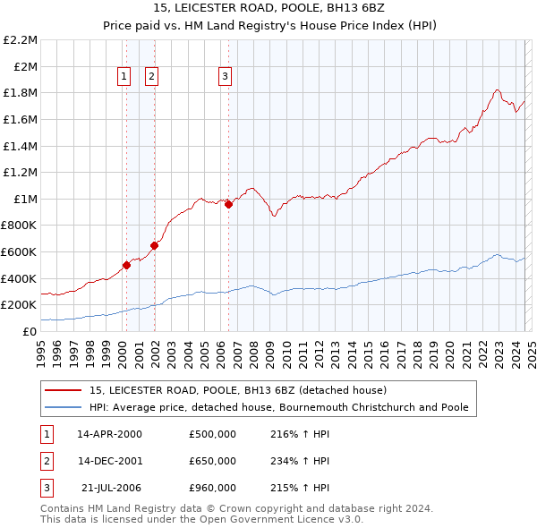 15, LEICESTER ROAD, POOLE, BH13 6BZ: Price paid vs HM Land Registry's House Price Index