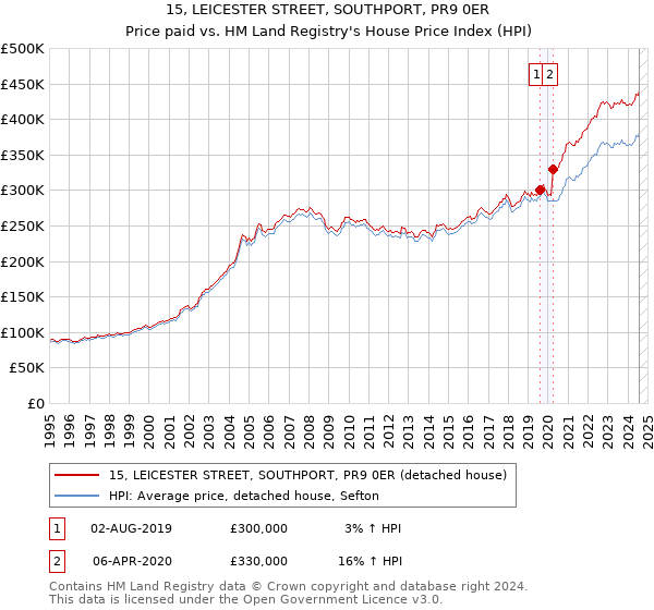 15, LEICESTER STREET, SOUTHPORT, PR9 0ER: Price paid vs HM Land Registry's House Price Index