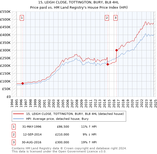 15, LEIGH CLOSE, TOTTINGTON, BURY, BL8 4HL: Price paid vs HM Land Registry's House Price Index