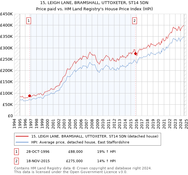 15, LEIGH LANE, BRAMSHALL, UTTOXETER, ST14 5DN: Price paid vs HM Land Registry's House Price Index