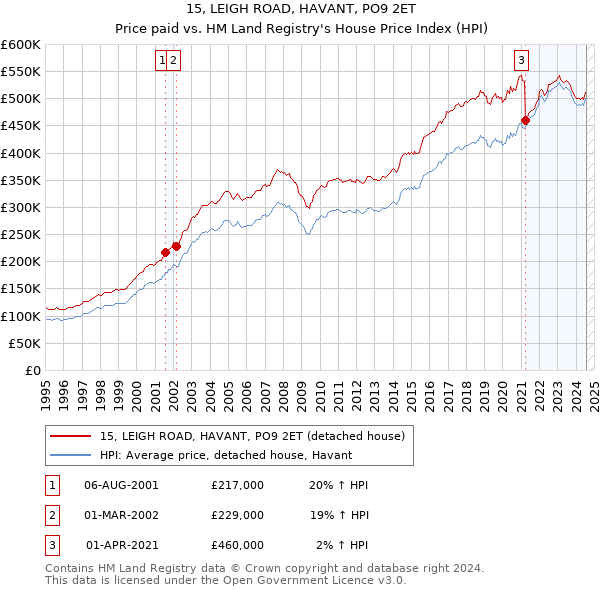 15, LEIGH ROAD, HAVANT, PO9 2ET: Price paid vs HM Land Registry's House Price Index