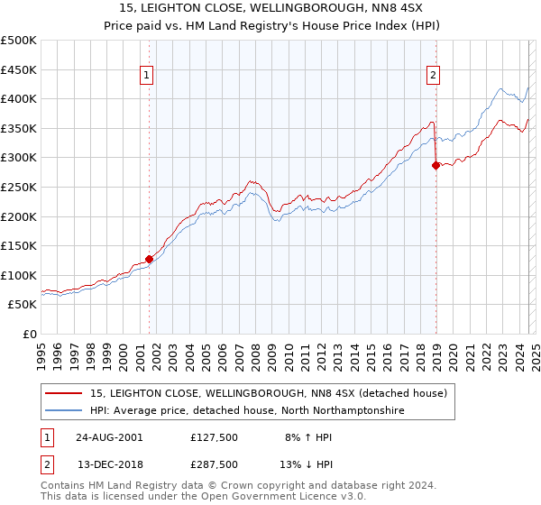 15, LEIGHTON CLOSE, WELLINGBOROUGH, NN8 4SX: Price paid vs HM Land Registry's House Price Index