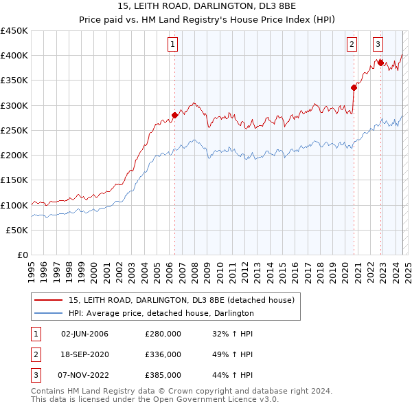 15, LEITH ROAD, DARLINGTON, DL3 8BE: Price paid vs HM Land Registry's House Price Index