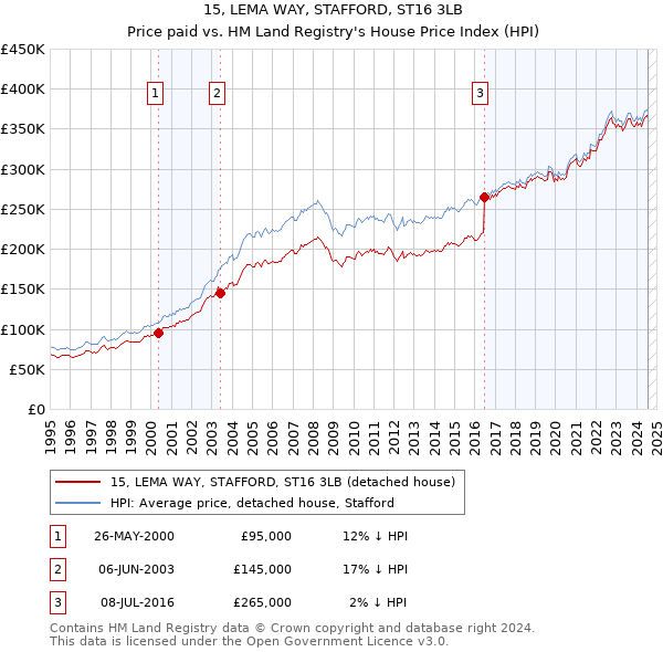 15, LEMA WAY, STAFFORD, ST16 3LB: Price paid vs HM Land Registry's House Price Index