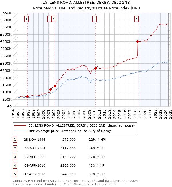 15, LENS ROAD, ALLESTREE, DERBY, DE22 2NB: Price paid vs HM Land Registry's House Price Index