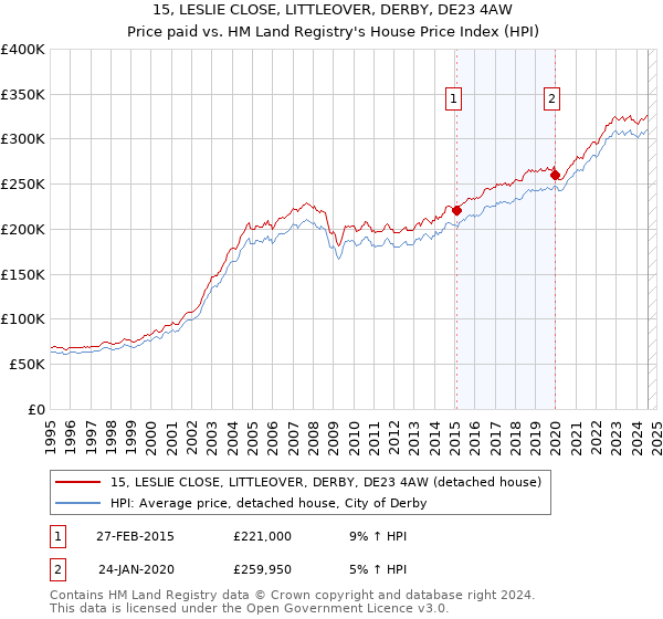 15, LESLIE CLOSE, LITTLEOVER, DERBY, DE23 4AW: Price paid vs HM Land Registry's House Price Index