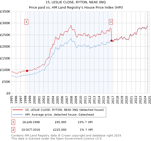 15, LESLIE CLOSE, RYTON, NE40 3NQ: Price paid vs HM Land Registry's House Price Index