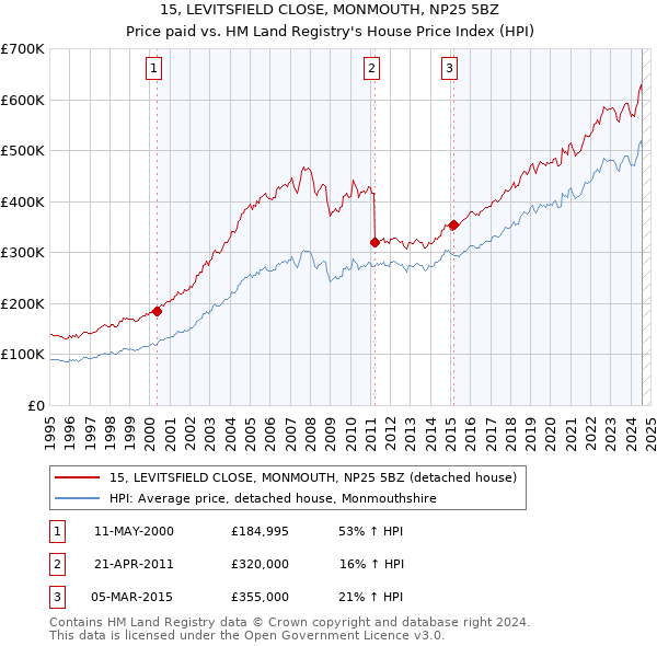 15, LEVITSFIELD CLOSE, MONMOUTH, NP25 5BZ: Price paid vs HM Land Registry's House Price Index