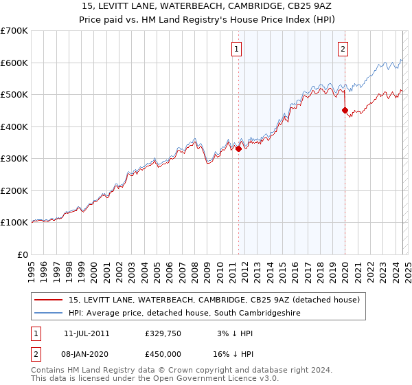 15, LEVITT LANE, WATERBEACH, CAMBRIDGE, CB25 9AZ: Price paid vs HM Land Registry's House Price Index