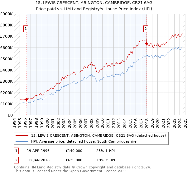 15, LEWIS CRESCENT, ABINGTON, CAMBRIDGE, CB21 6AG: Price paid vs HM Land Registry's House Price Index