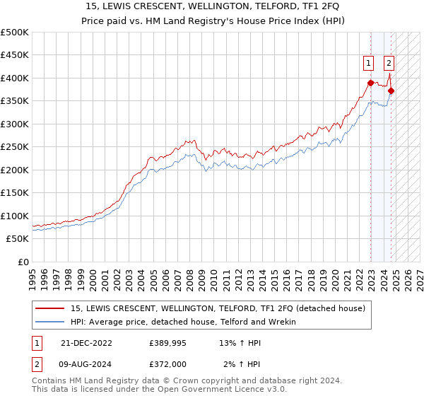 15, LEWIS CRESCENT, WELLINGTON, TELFORD, TF1 2FQ: Price paid vs HM Land Registry's House Price Index