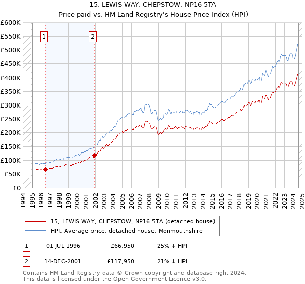 15, LEWIS WAY, CHEPSTOW, NP16 5TA: Price paid vs HM Land Registry's House Price Index