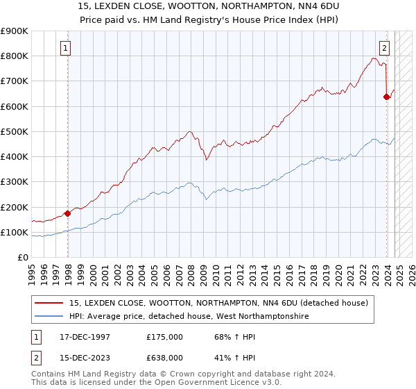 15, LEXDEN CLOSE, WOOTTON, NORTHAMPTON, NN4 6DU: Price paid vs HM Land Registry's House Price Index