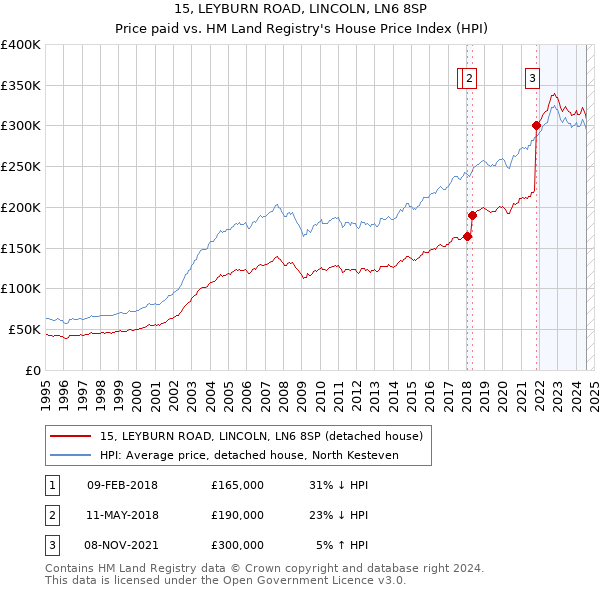 15, LEYBURN ROAD, LINCOLN, LN6 8SP: Price paid vs HM Land Registry's House Price Index