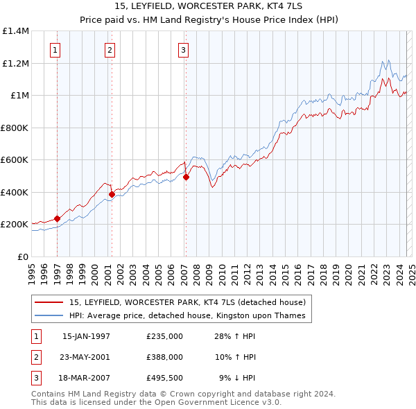 15, LEYFIELD, WORCESTER PARK, KT4 7LS: Price paid vs HM Land Registry's House Price Index