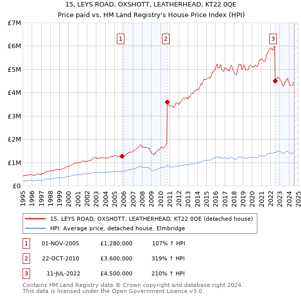 15, LEYS ROAD, OXSHOTT, LEATHERHEAD, KT22 0QE: Price paid vs HM Land Registry's House Price Index