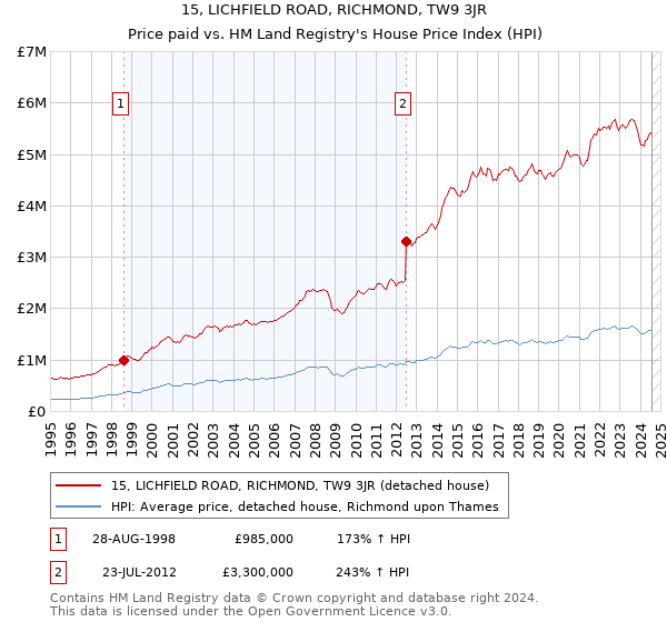 15, LICHFIELD ROAD, RICHMOND, TW9 3JR: Price paid vs HM Land Registry's House Price Index