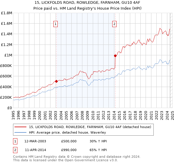 15, LICKFOLDS ROAD, ROWLEDGE, FARNHAM, GU10 4AF: Price paid vs HM Land Registry's House Price Index