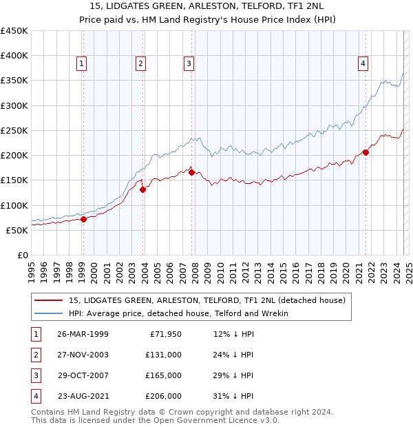 15, LIDGATES GREEN, ARLESTON, TELFORD, TF1 2NL: Price paid vs HM Land Registry's House Price Index