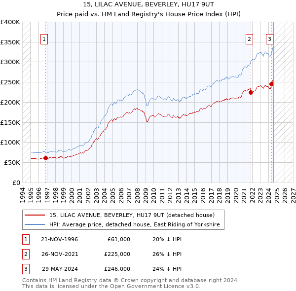 15, LILAC AVENUE, BEVERLEY, HU17 9UT: Price paid vs HM Land Registry's House Price Index