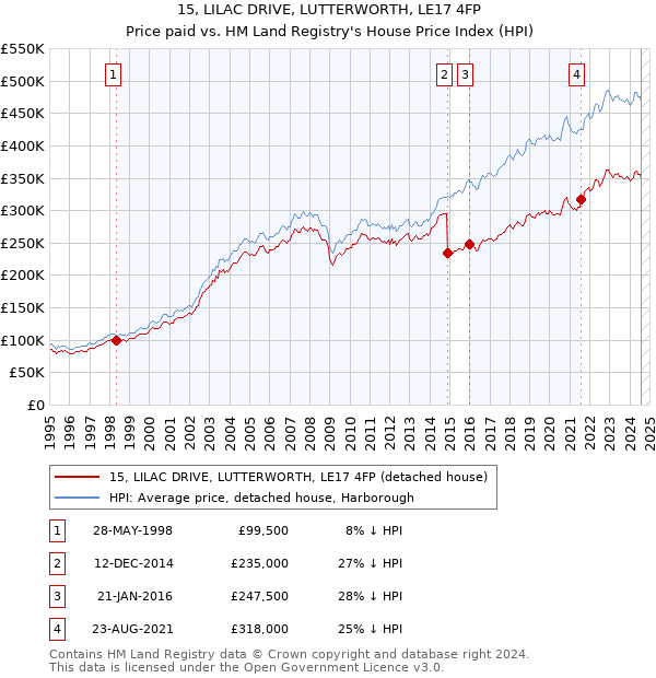 15, LILAC DRIVE, LUTTERWORTH, LE17 4FP: Price paid vs HM Land Registry's House Price Index