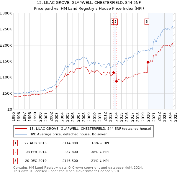 15, LILAC GROVE, GLAPWELL, CHESTERFIELD, S44 5NF: Price paid vs HM Land Registry's House Price Index