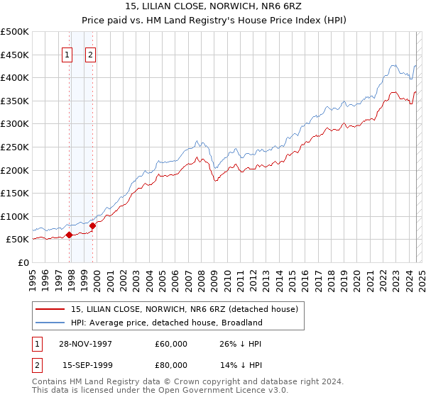 15, LILIAN CLOSE, NORWICH, NR6 6RZ: Price paid vs HM Land Registry's House Price Index